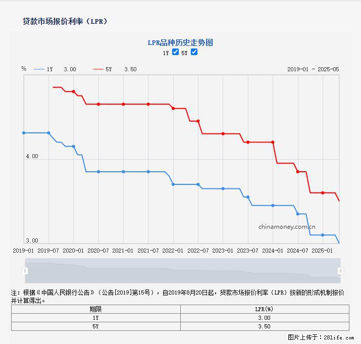 重磅！降息！桂林房贷利率3.0% - 贵阳生活资讯 - 贵阳28生活网 gy.28life.net